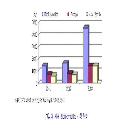 세계 바이오인포매틱스 시장 전망