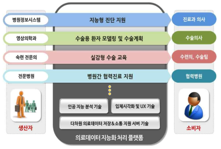 의료데이터 지능화 처리 플랫폼 개념도