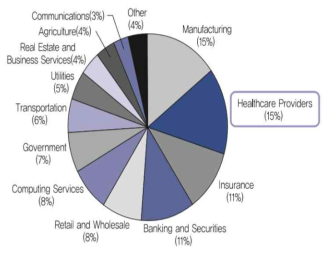 2020년 사물인터넷 산업별 부가가치 창출 전망 (Gartner, 2013)