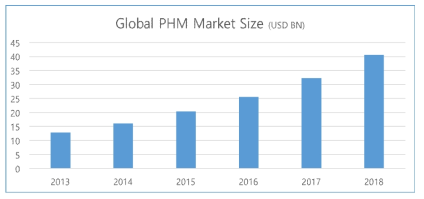 세계 PHM 솔루션 시장 규모 예측, Market and Market Research, 2014