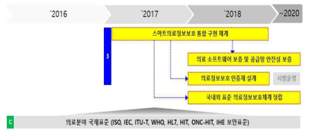 스마트 의료정보 보안 프레임워크 추진일정