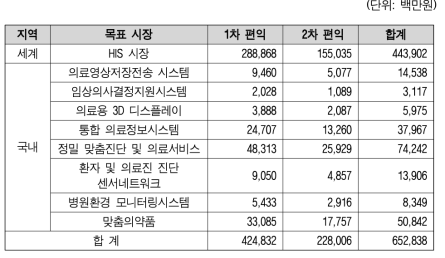 경제적 편익 수준