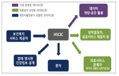 care.data 프로그램의 건강데이터 제공 서비스 흐름도