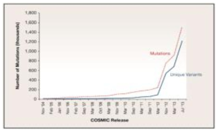 COSMIC 데이터베이스에 등록되는 기간별 암 관련정보