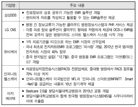 국내 EMR 기업 현황