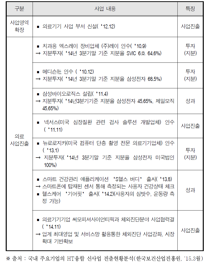 삼성전자의 의료ICT 사업진출 현황