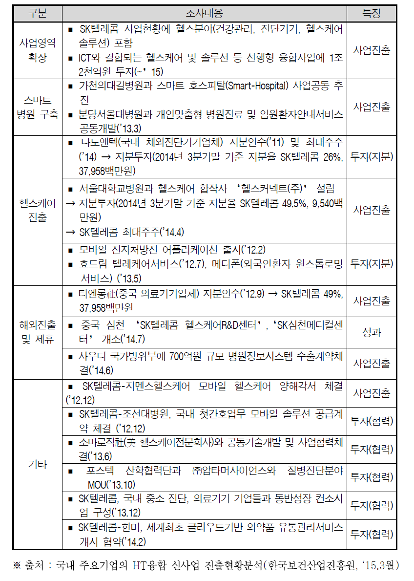 SKT의 의료ICT 사업현황