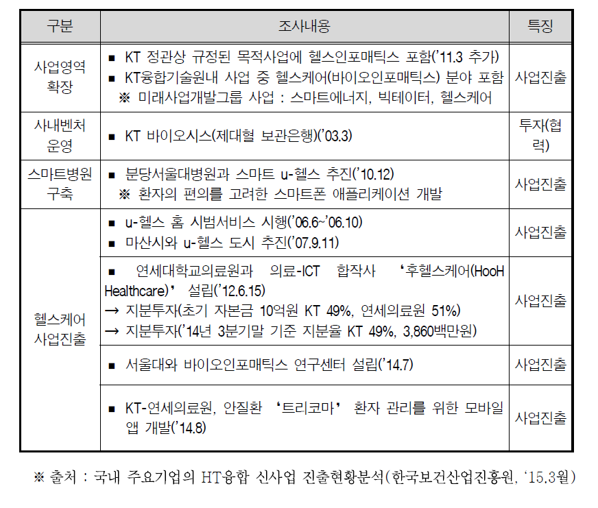 KT의 의료ICT 사업현황