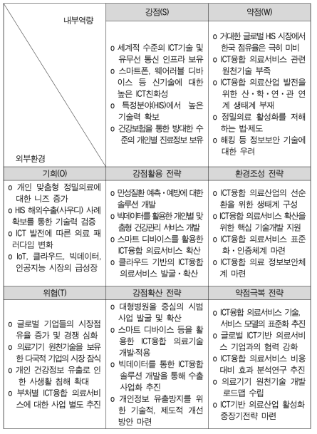 SWOT 매트릭스