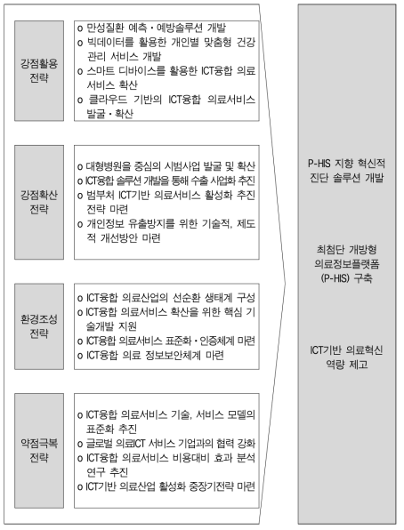 사업의 중점 추진분야 도출