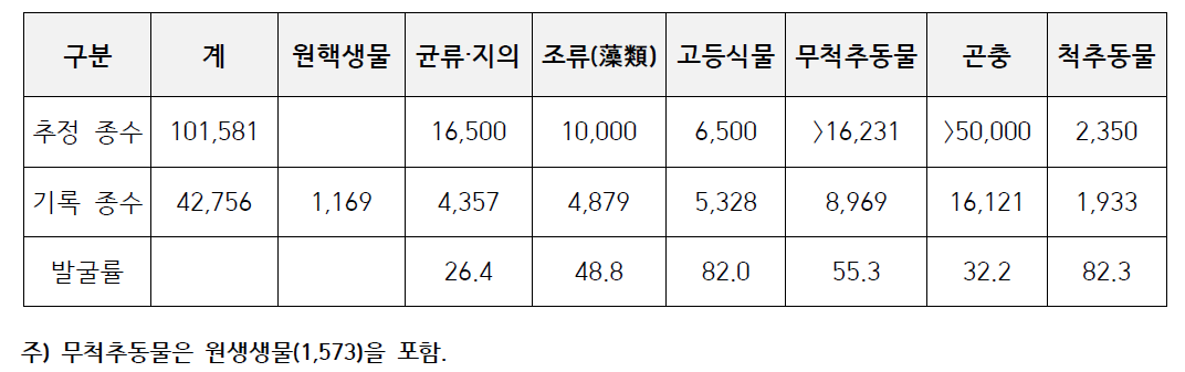 분류군별 야생생물 발굴 현황(2014년 기준) 단위: 종수, %