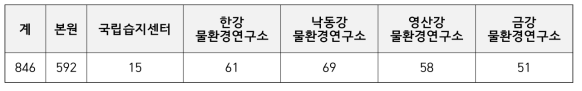 국립환경과학원의 인력 현황(2014년 08월 기준) 단위: 명