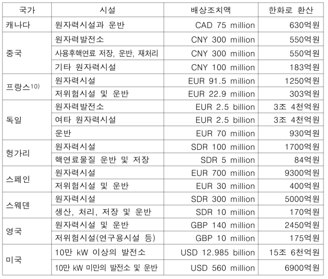 기타 원자력시설 등에 대한 각국의 배상조치액