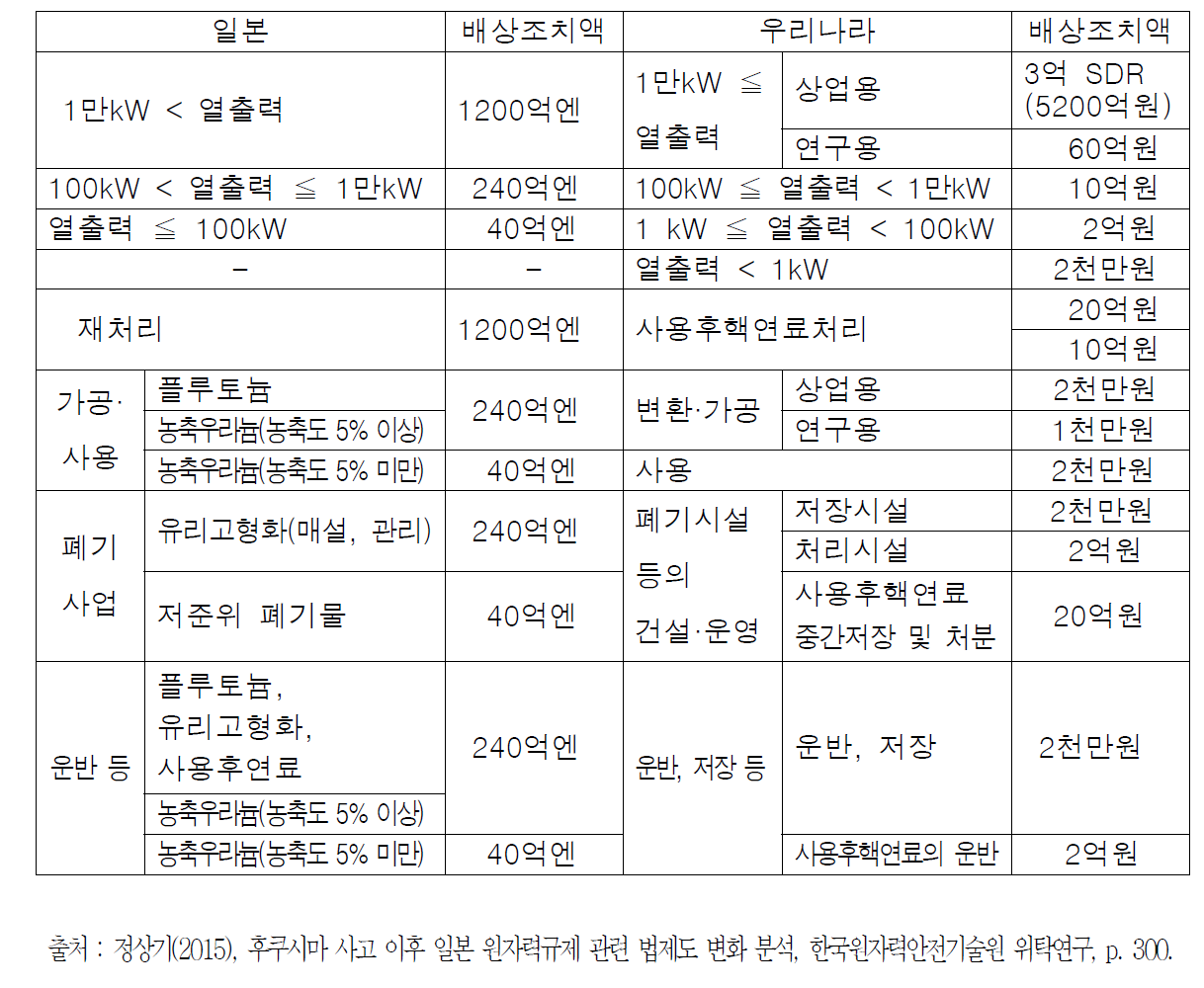 한·일 배상조치액 비교