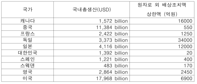 주요 원자력국가의 기타 원자력시설에 대한 배상조치액 상한 비교