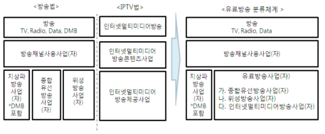 유료방송사업별 허가체계