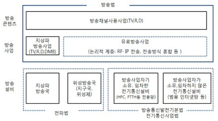 유료방송사업별 허가권 통합(안)