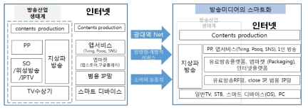 방송환경의 변화