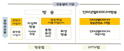 방송사업 분류 현황