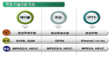 유료방송사업별 전송방식 현황