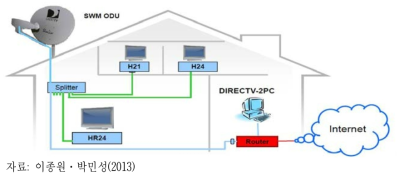 DirecTV 인터넷 결합서비스 제공