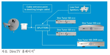 DirecTV MFH2 서비스 제공기술