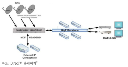 DirecTV MFH3 서비스 제공기술