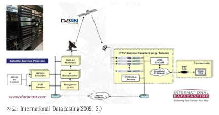 DVB-S2 전송방식과 인터넷망의 결합