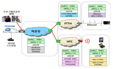 연동된 다수의 망에서의 IP전송 프로토콜