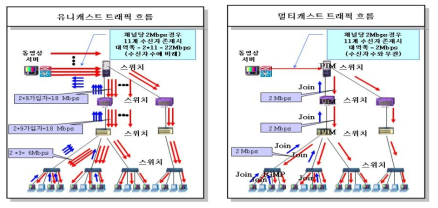 유니캐스트 vs 멀티캐스트 트래픽 흐름