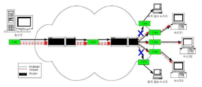 멀티캐스트와 유니캐스트 전송 방식
