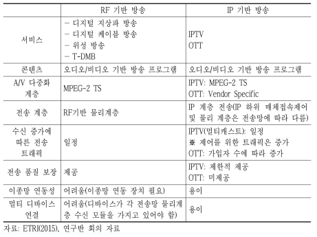 RF기반 방송 vs. IP기반 방송의 기술적 특징 요약