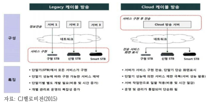 클라우드 방송의 특징