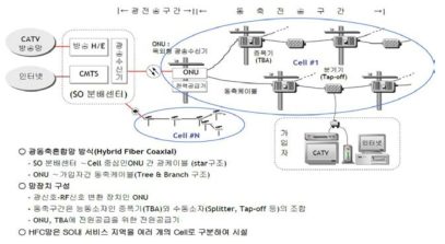 HFC 네트워크의 구조