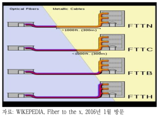 FTTx의 유형