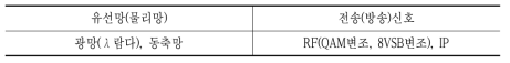 유선망과 전송신호 유형
