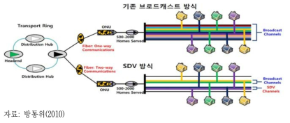 기존 브로드캐스트방식 vs SDV방식