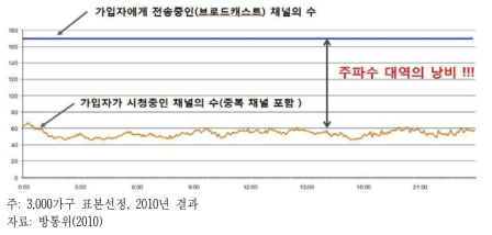 방송채널 전송 현황 및 시청채널 수