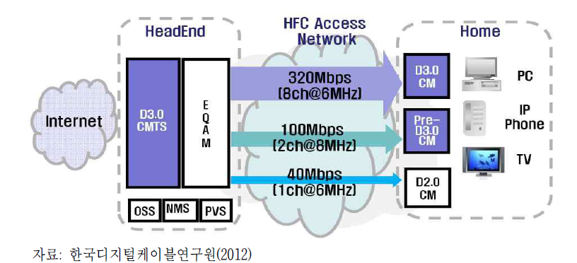 DOCSIS 네트워크 구조