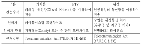 미국의 유료방송 허가체계