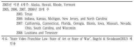 미 50개(states) 주 케이블 프렌차이즈 법률 개선 현황(2012년 1월 기준)