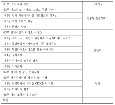 영국의 커뮤니케이션법 체계