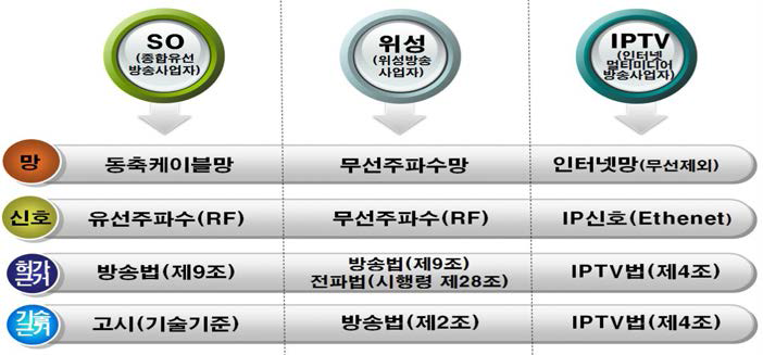 유료방송 플랫폼별 전송기술에 따른 허가 구분