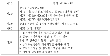 ‘유선방송국설비 등에 관한 기술기준(고시)’의 구조