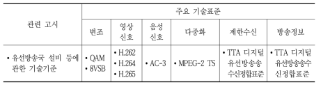 케이블TV 주요 기술표준 현황