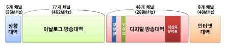 케이블 네트워크의 주파수 대역별 이용 예