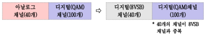 8VSB채널 vs QAM채널 중복성