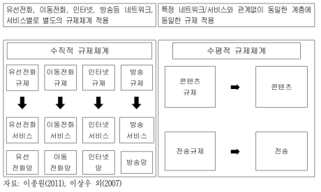 수직적 규제체계와 수평적 규제체계 비교