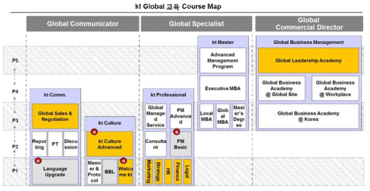 KT Global 교육 Course Map