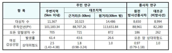 국내 원전관련 주민 및 종사자 연구